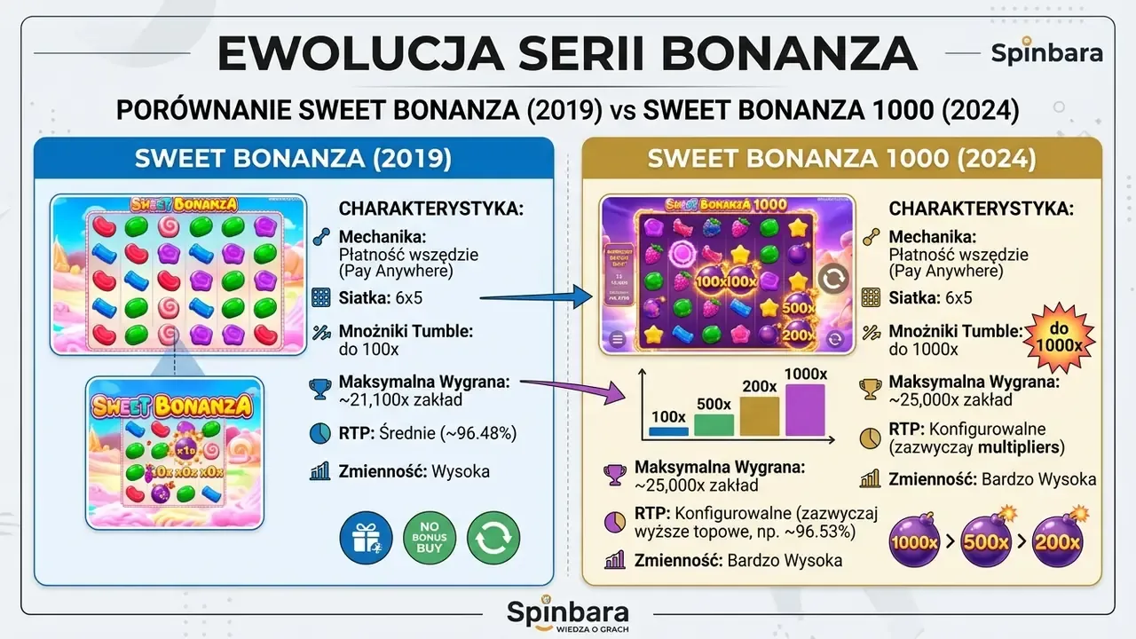 Sweet Bonanza vs Sweet Bonanza 1000 roznice w mnoznikach i RTP