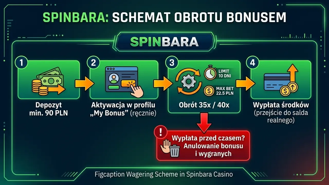 Schemat obrotu bonusem w Spinbara Casino