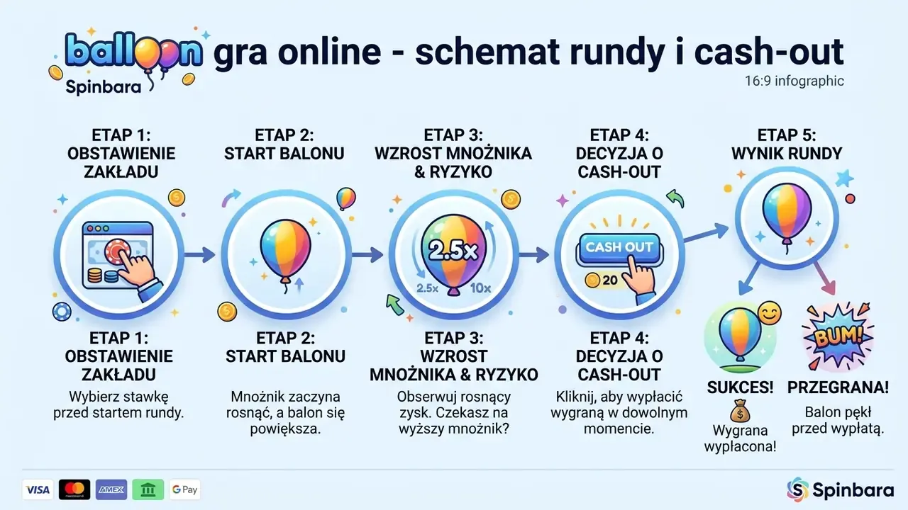 balloon gra online - schemat rundy i cash-out