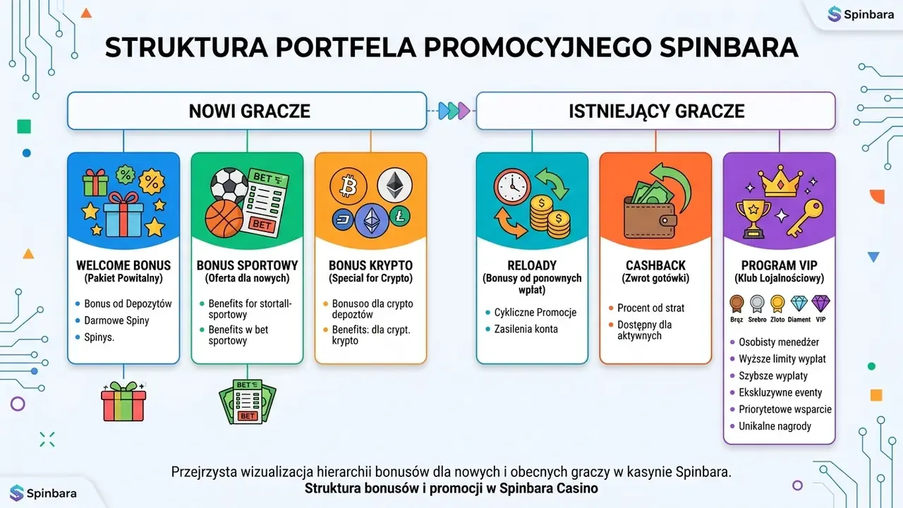 Struktura bonusów i promocji w Spinbara Casino